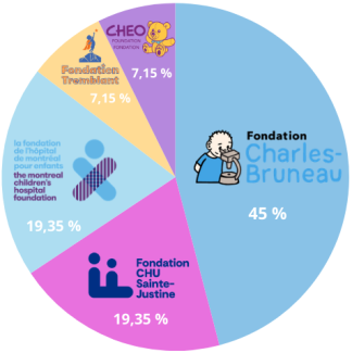 Répartition des dons 24h Tremblant.